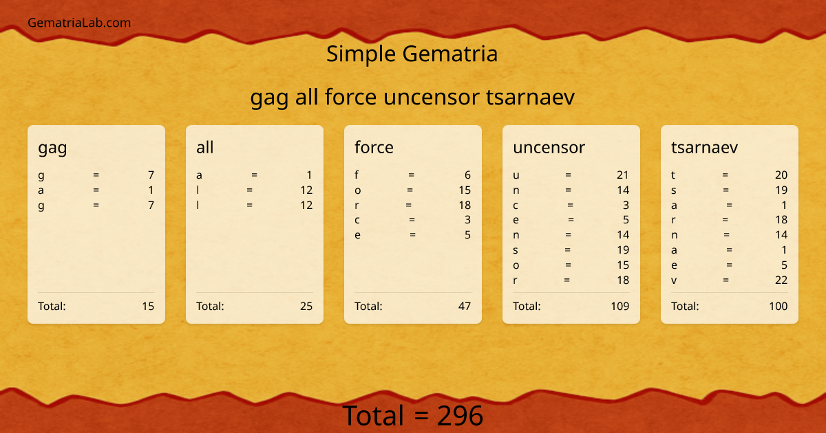 gag all force uncensor tsarnaev in simple Gematria